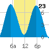 Daymark 239 tide chart for Thursday, November 23, 2023