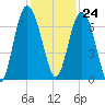 Daymark 239 tide chart for Friday, November 24, 2023