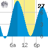 Daymark 239 tide chart for Monday, November 27, 2023