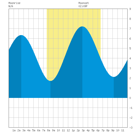 Daymark 239 tide chart for Saturday, November 4, 2023