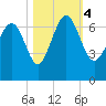 Daymark 239 tide chart for Saturday, November 4, 2023