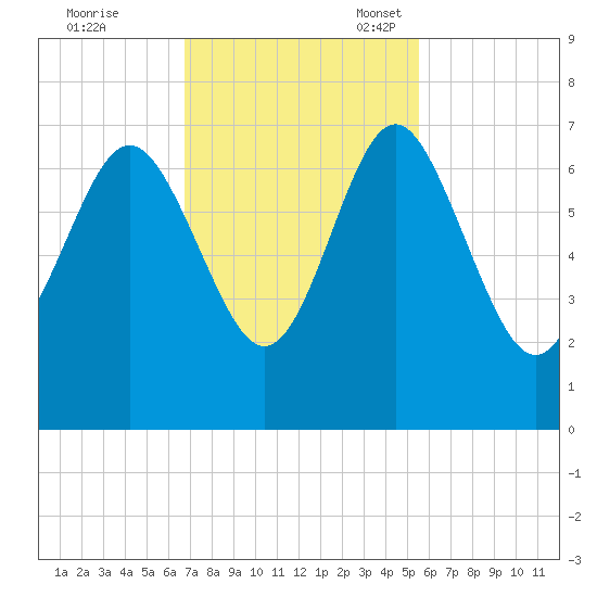 Daymark 239 tide chart for Tuesday, November 7, 2023