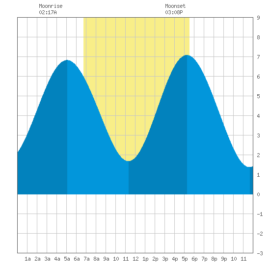 Daymark 239 tide chart for Wednesday, November 8, 2023