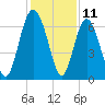 Daymark 239 tide chart for Monday, December 11, 2023
