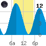 Daymark 239 tide chart for Tuesday, December 12, 2023