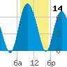 Daymark 239 tide chart for Thursday, December 14, 2023