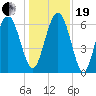 Daymark 239 tide chart for Tuesday, December 19, 2023