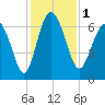 Daymark 239 tide chart for Friday, December 1, 2023