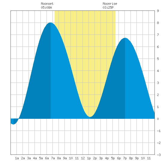 Daymark 239 tide chart for Sunday, December 24, 2023
