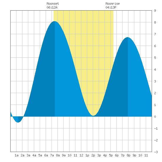 Daymark 239 tide chart for Monday, December 25, 2023