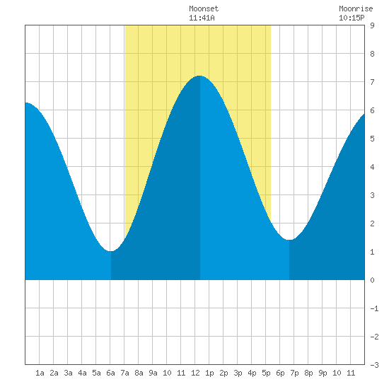 Daymark 239 tide chart for Saturday, December 2, 2023