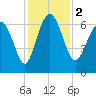 Daymark 239 tide chart for Saturday, December 2, 2023