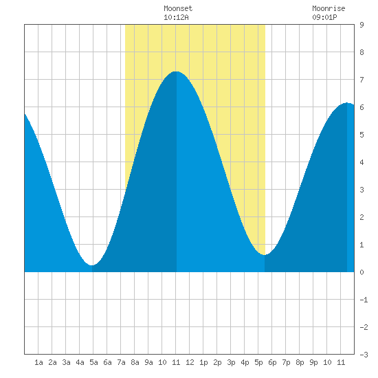 Daymark 239 tide chart for Saturday, December 30, 2023