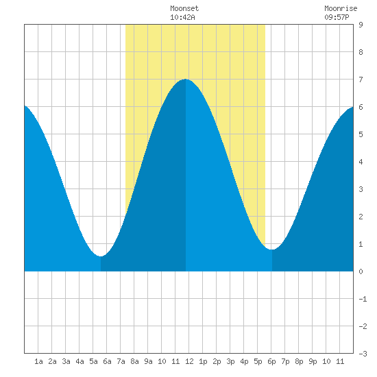 Daymark 239 tide chart for Sunday, December 31, 2023