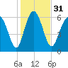 Daymark 239 tide chart for Sunday, December 31, 2023