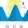 Daymark 239 tide chart for Sunday, December 3, 2023