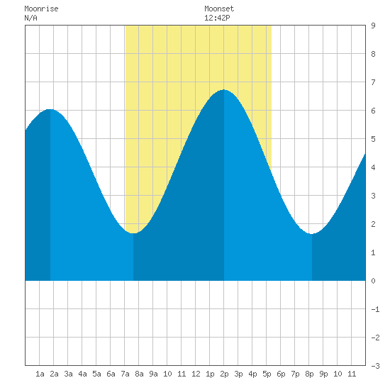 Daymark 239 tide chart for Monday, December 4, 2023