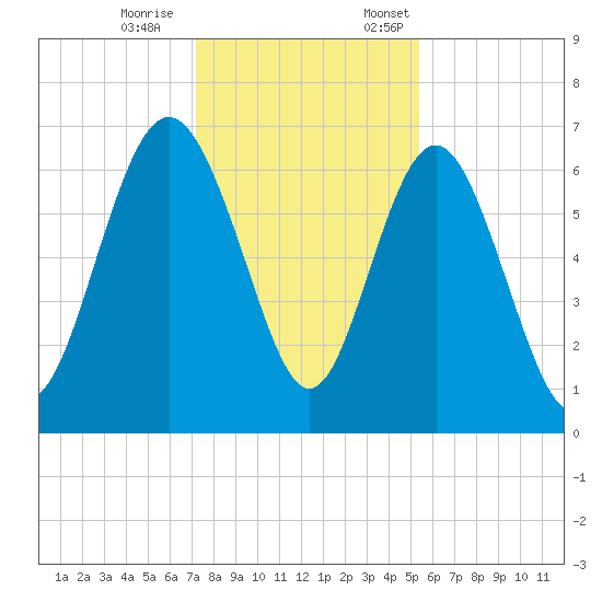 Daymark 239 tide chart for Saturday, December 9, 2023