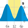 Daymark 239 tide chart for Saturday, December 9, 2023