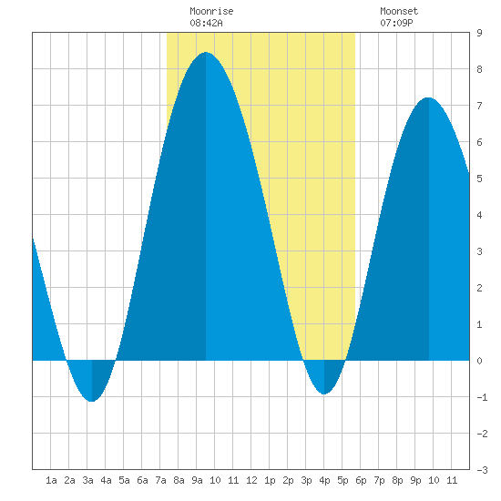 Daymark 239 tide chart for Friday, January 12, 2024