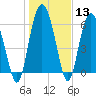 Daymark 239 tide chart for Saturday, January 13, 2024