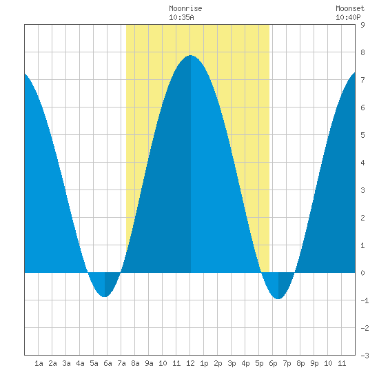 Daymark 239 tide chart for Monday, January 15, 2024