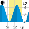 Daymark 239 tide chart for Wednesday, January 17, 2024