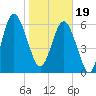 Daymark 239 tide chart for Friday, January 19, 2024