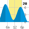 Daymark 239 tide chart for Saturday, January 20, 2024