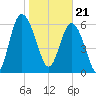 Daymark 239 tide chart for Sunday, January 21, 2024