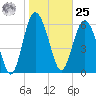 Daymark 239 tide chart for Thursday, January 25, 2024