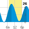 Daymark 239 tide chart for Friday, January 26, 2024