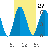 Daymark 239 tide chart for Saturday, January 27, 2024