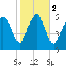Daymark 239 tide chart for Tuesday, January 2, 2024