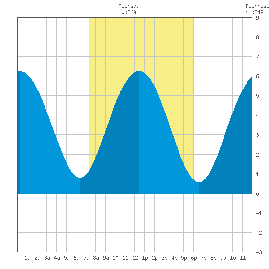 Daymark 239 tide chart for Wednesday, January 31, 2024