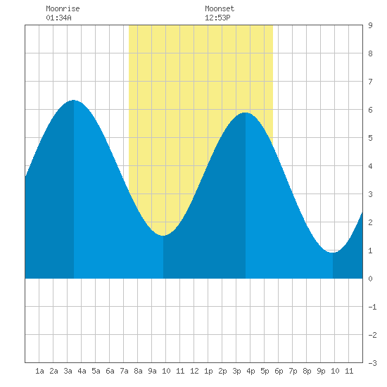 Daymark 239 tide chart for Friday, January 5, 2024