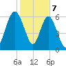Daymark 239 tide chart for Sunday, January 7, 2024