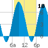 Daymark 239 tide chart for Saturday, February 10, 2024