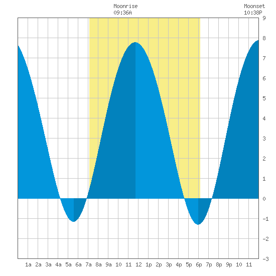 Daymark 239 tide chart for Tuesday, February 13, 2024