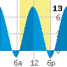 Daymark 239 tide chart for Tuesday, February 13, 2024