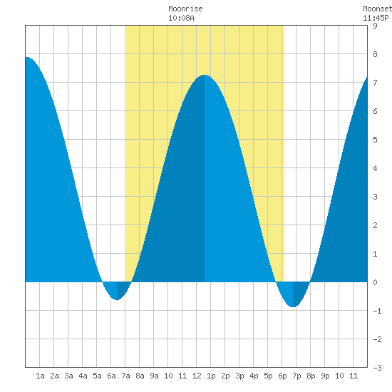 Daymark 239 tide chart for Wednesday, February 14, 2024