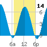 Daymark 239 tide chart for Wednesday, February 14, 2024