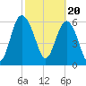 Daymark 239 tide chart for Tuesday, February 20, 2024