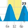 Daymark 239 tide chart for Friday, February 23, 2024