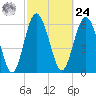 Daymark 239 tide chart for Saturday, February 24, 2024