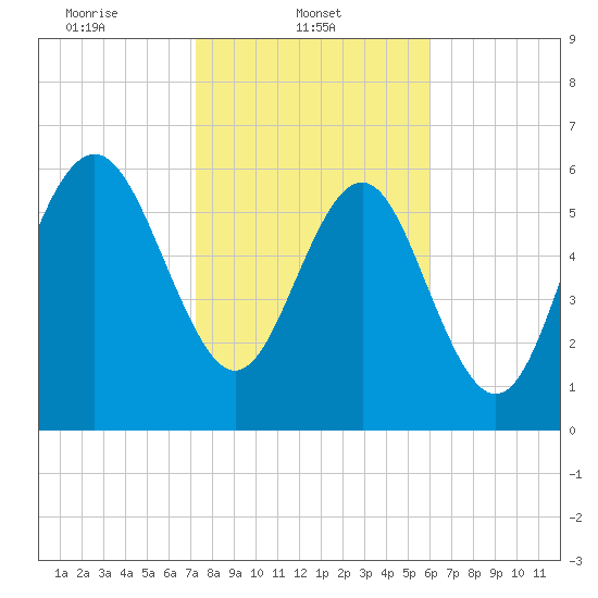 Daymark 239 tide chart for Saturday, February 3, 2024