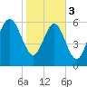 Daymark 239 tide chart for Saturday, February 3, 2024