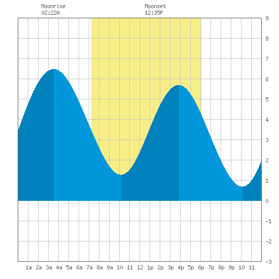 Daymark 239 tide chart for Sunday, February 4, 2024