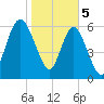 Daymark 239 tide chart for Monday, February 5, 2024