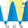 Daymark 239 tide chart for Monday, March 11, 2024